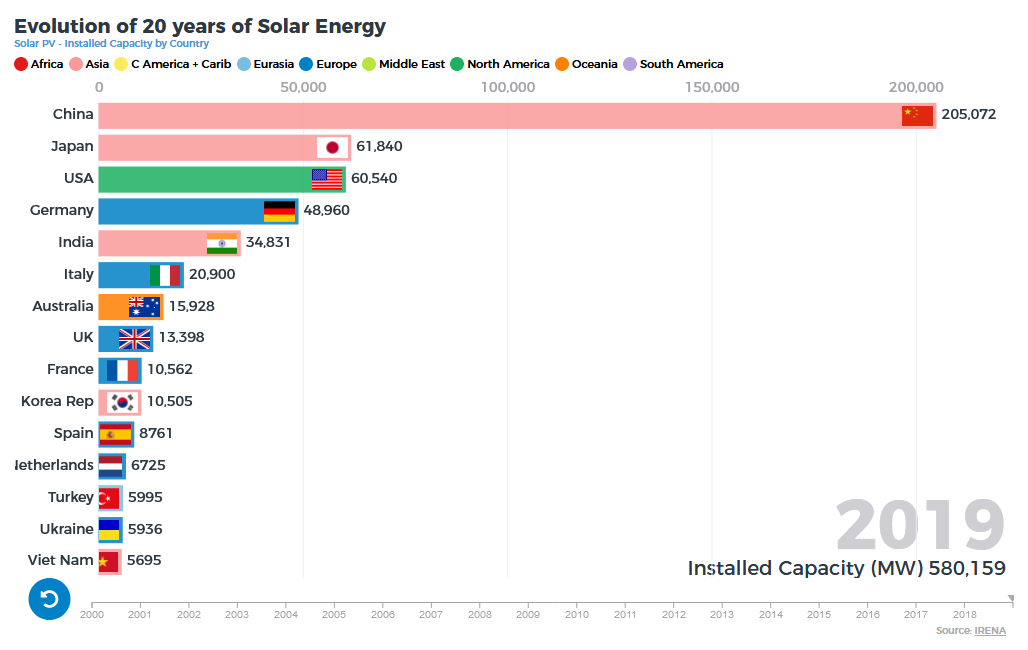 20 years Evolution of Solar Energy Worldwide - QosEnergy